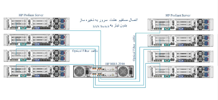 اتصال 8 سرور به صورت تک مسیره