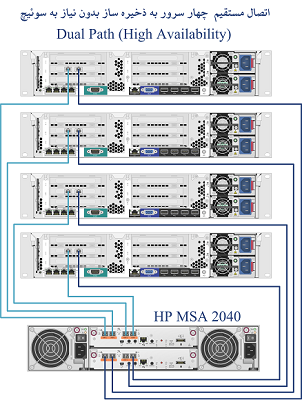 اتصال 4 سرور به صورت دو مسیره (High Available)