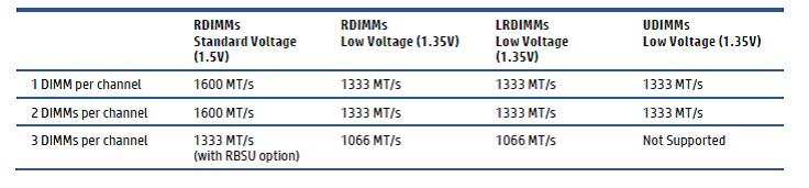 جدول سرعت ddr3