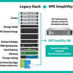 بررسی اجمالی و استفاده HPE از SimpliVity در تکنولوژی های خود