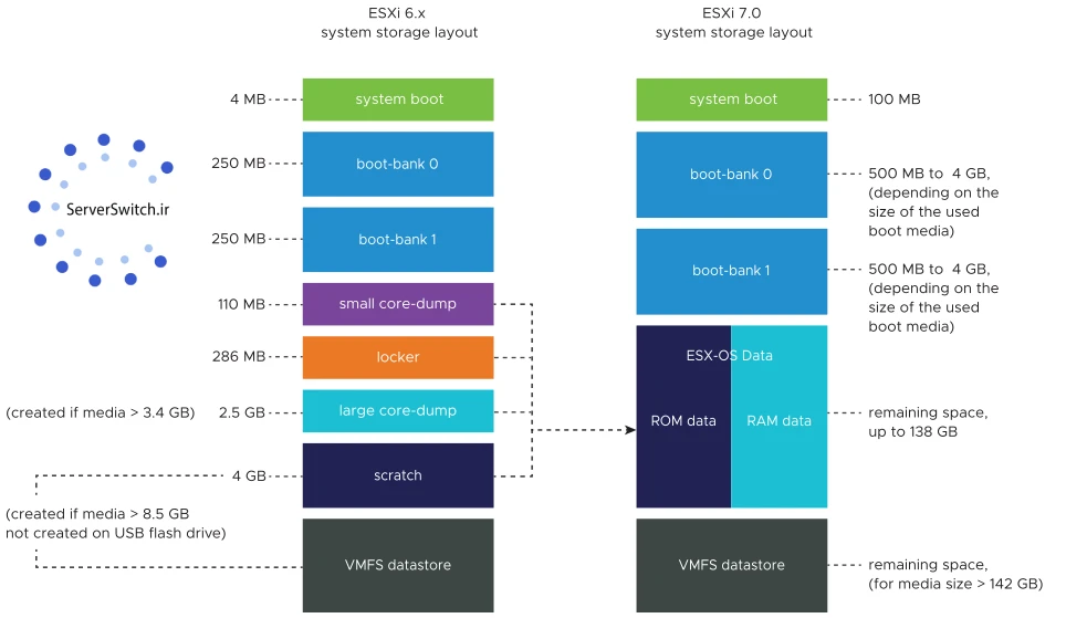 پارتیشن ESX-OSData در ESXi 7